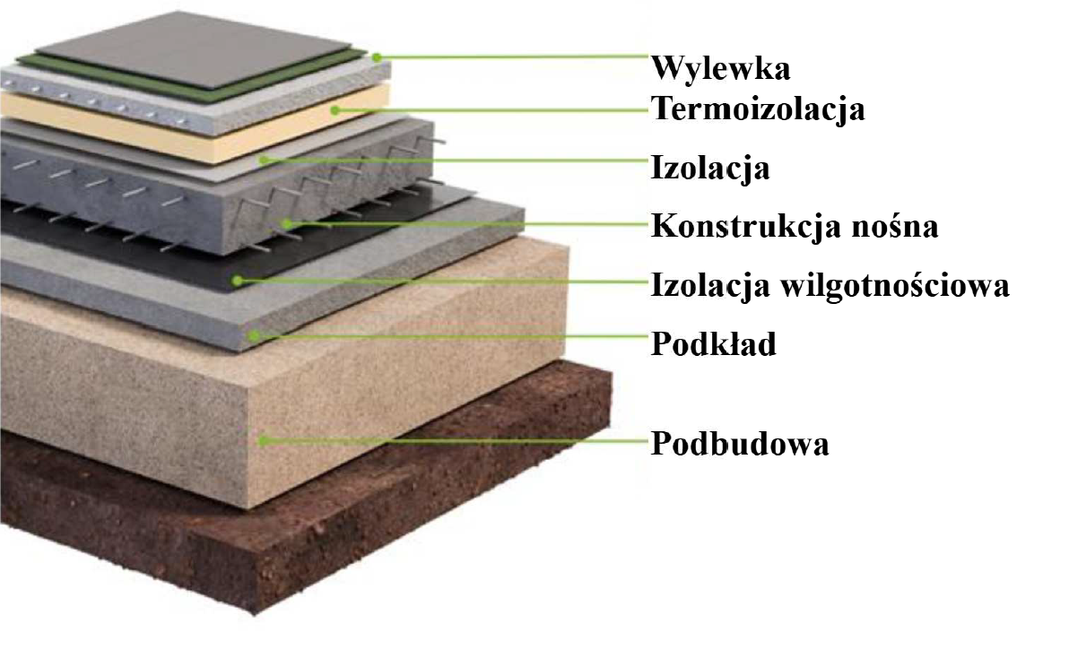 Przekrój płyty fundamentowej i podłogi z izolacją XPS i EPS