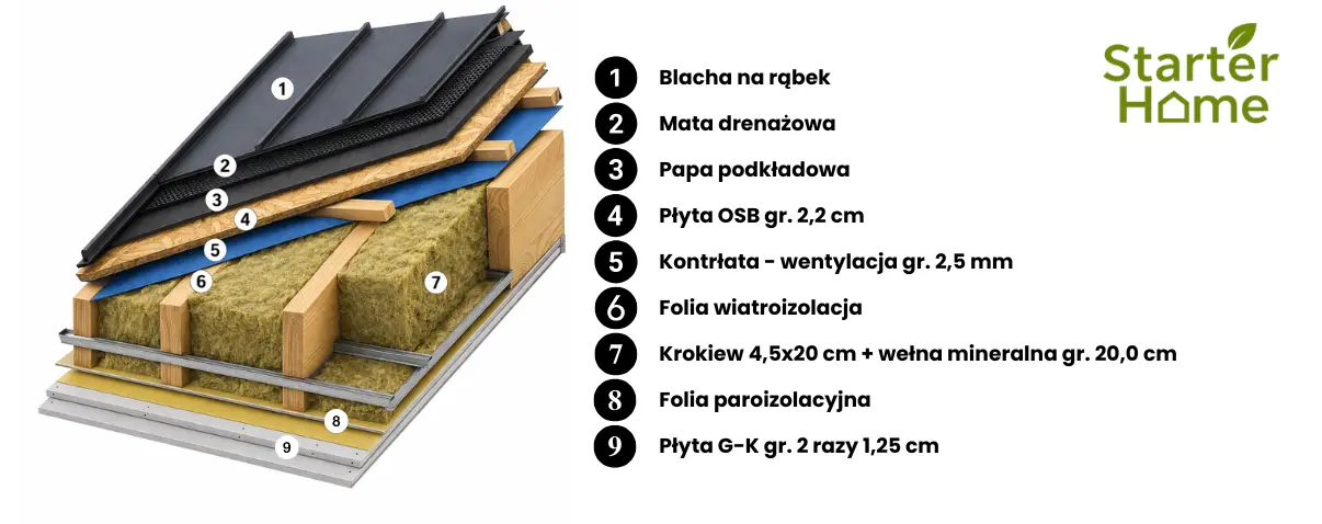 Przekrój dachu z pokryciem z blachy na rąbek i izolacją z wełny