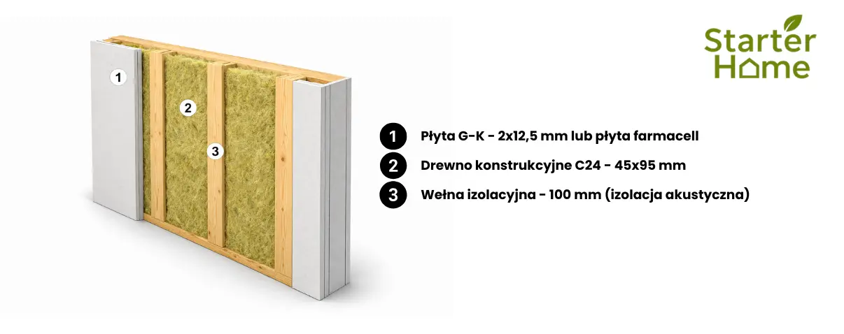 Przekrój ściany wewnętrznej działowej z wełną akustyczną