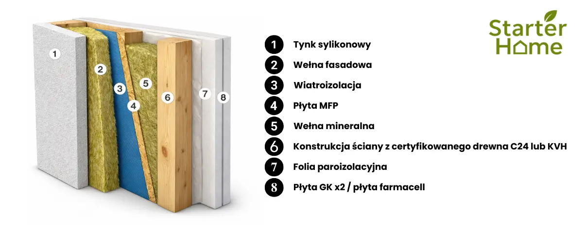 Przekrój ściany zewnętrznej domu szkieletowego StarterHome